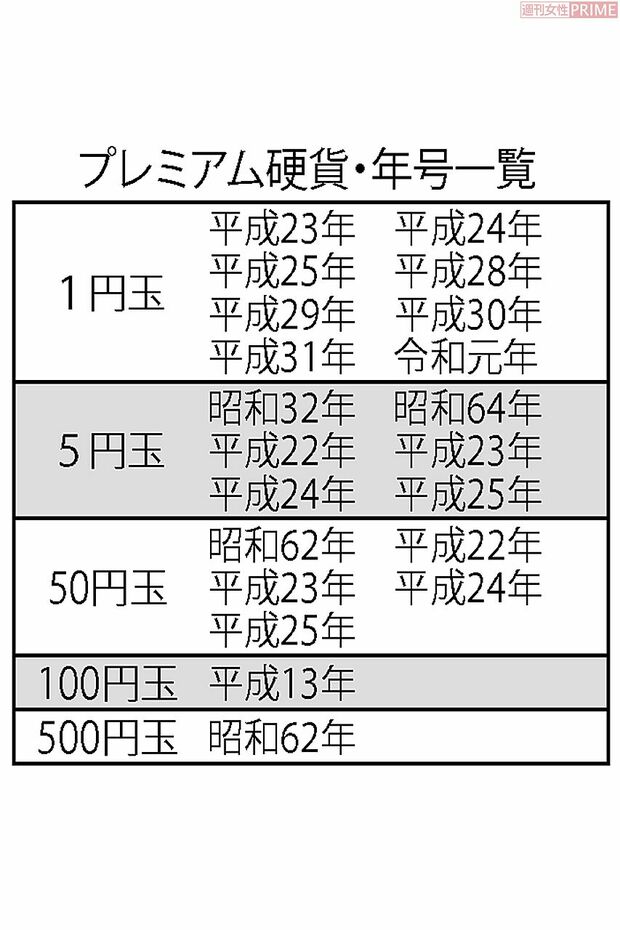 昭和32年の５円玉は、完全未使用もので15000円ぐらい、平成24年の１円玉は4000円以上、５円玉、50円玉だと6000円以上になることも。
