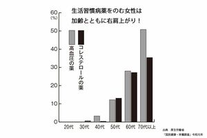 血圧を下げる薬とコレステロールを下げる薬をのんでいる女性の割合を示したグラフ。どちらの薬も年齢が上がるほどのむ人が増えていることがわかる。（出典：厚生労働省「国民健康・栄養調査」令和元年）