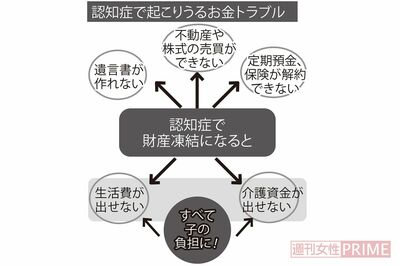 認知症で起こりうるお金トラブル
