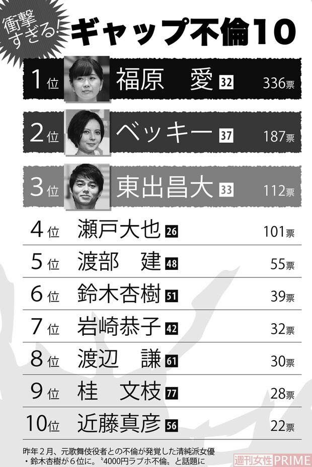 ギャップがエグかった！芸能人不倫ランキング10