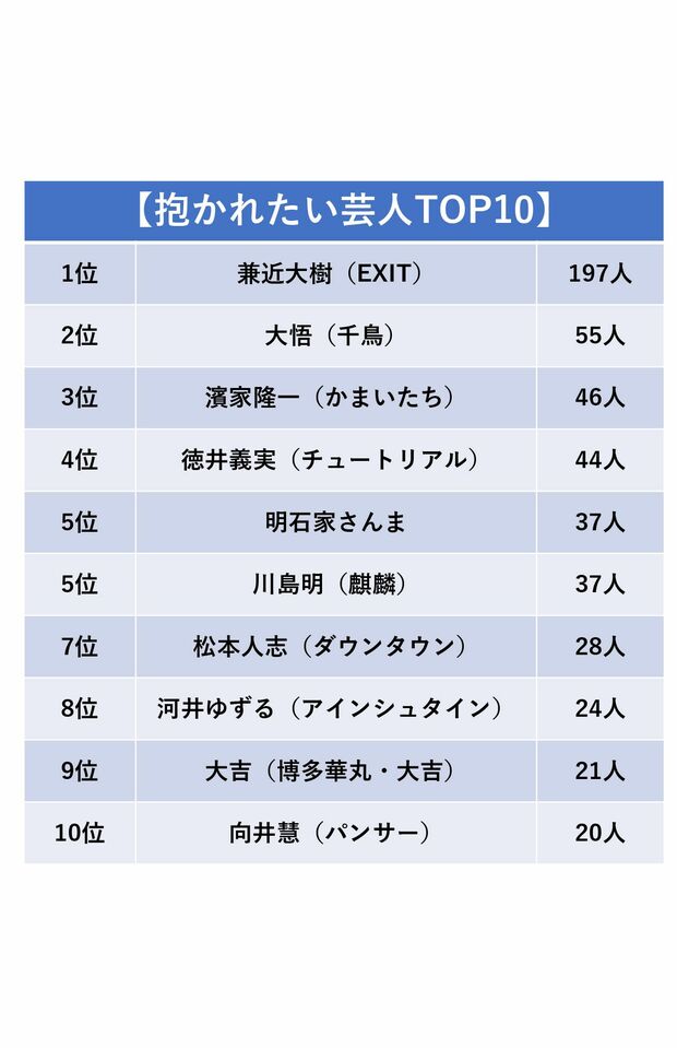 抱かれたい芸人TOP10