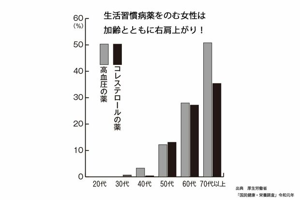 血圧を下げる薬とコレステロールを下げる薬をのんでいる女性の割合を示したグラフ。どちらの薬も年齢が上がるほどのむ人が増えていることがわかる。（出典：厚生労働省「国民健康・栄養調査」令和元年）