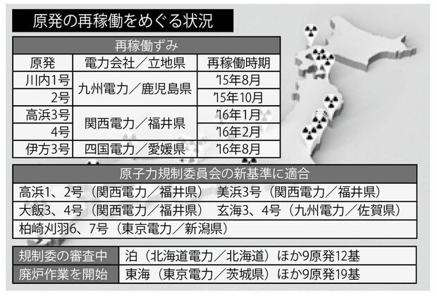 原発の再稼働をめぐる状況