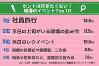 20代が社員旅行より嫌なのは? 女が苦手な職場イベントTop10