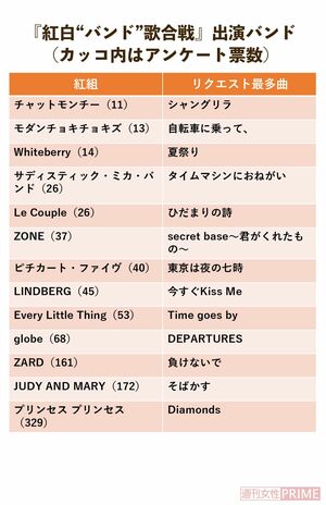 『紅白“バンド”歌合戦』出演バンド（紅組）