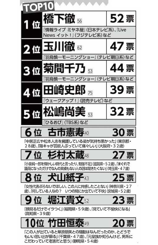 女性視聴者1000人に聞いた「見たくない文化人コメンテーター」ランキング