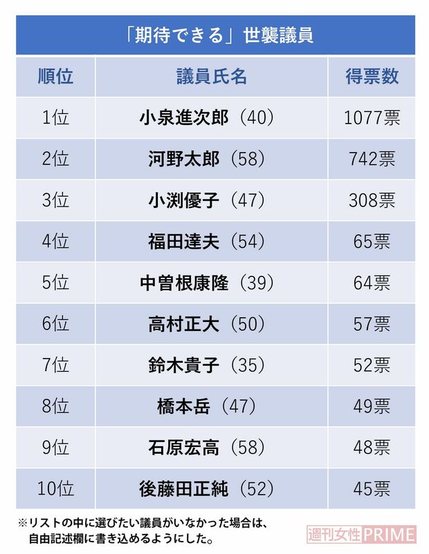 『期待できる世襲議員TOP10』