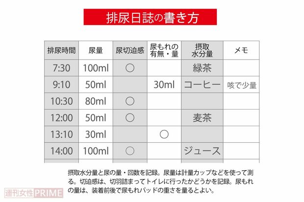 排尿日誌の書き方