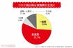 出典:「いい葬儀」第5回お葬式に関する全国調査(2022年)有効回答1955件