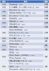777人が選んだSMAPベストソングランキング「11位〜24位」『週刊女性PRIME』で集計したアンケート（20年9月9日〜9月19日）より