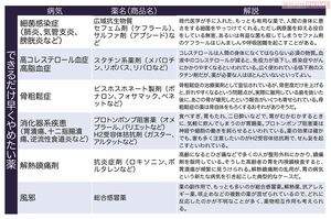 気をつけて飲みたい薬一覧表・できるだけ早くやめたい薬編
