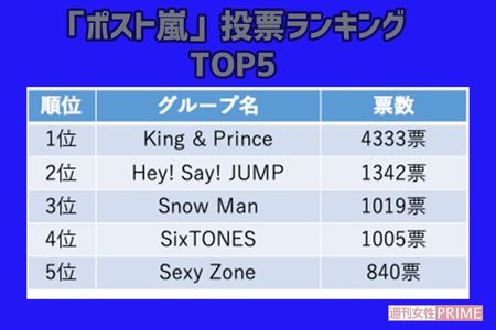 1万人に聞いた ポスト嵐 ランキング 2位jumpを抑えて ぶっちぎりの1位は 週刊女性prime