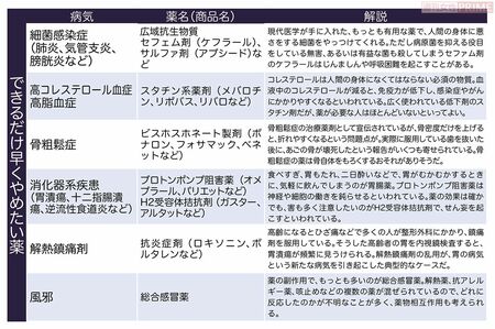 気をつけて飲みたい薬一覧表・できるだけ早くやめたい薬編