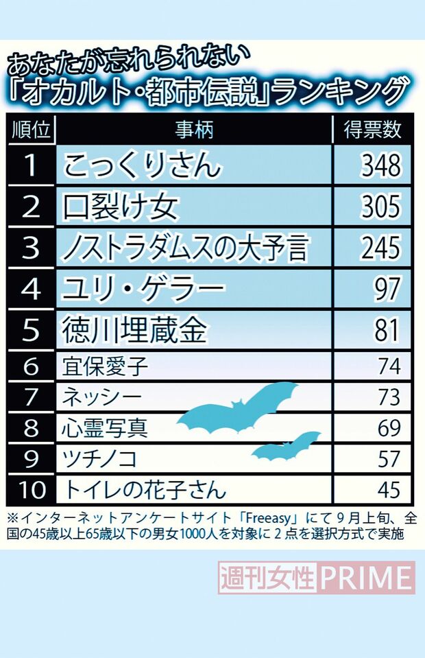 ※インターネットアンケートサイト「Freeasy」にて9月上旬、全国の45歳以上65歳以下の男女1000人を対象に2点を選択方式で実施