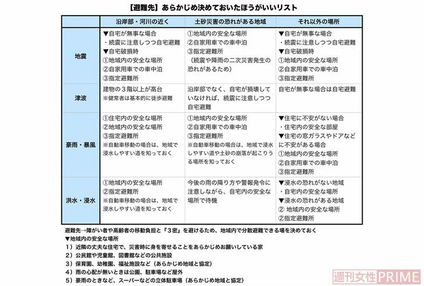【避難先】あらかじめ決めておいたほうがいいリスト