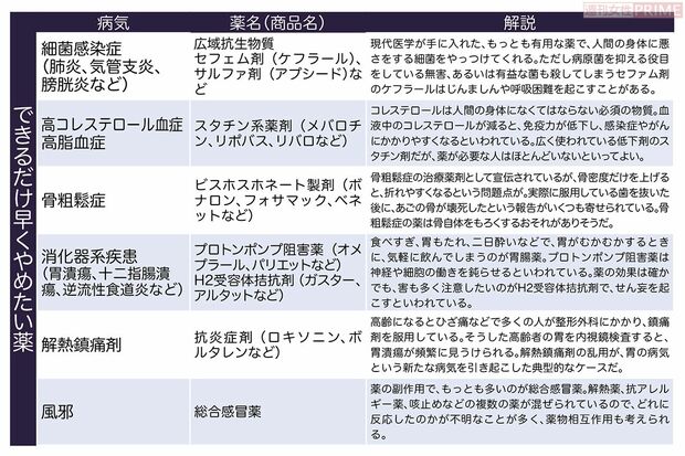 気をつけて飲みたい薬一覧表・できるだけ早くやめたい薬編