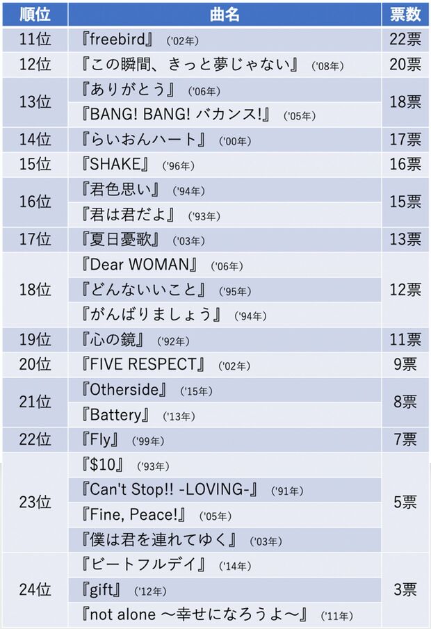 777人が選んだSMAPベストランキング「11位〜24位」『週刊女性PRIME』で集計したアンケート（20年9月9日〜9月19日）より
