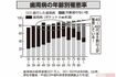 歯周病の年齢別罹患率