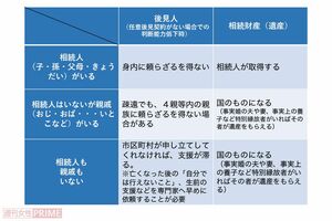 後見人は誰？相続財産はどうなる？