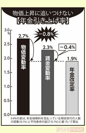 物価上昇に追いつけない【年金引き上げ率】