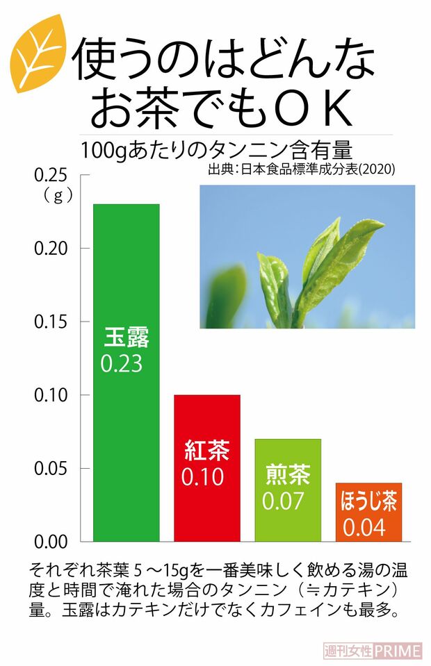 使うのはどんなお茶でもOK出典：日本食品標準成分表（2020）