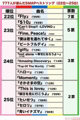 777人が選んだSMAPベストソングランキング　ニュースサイト『週刊女性PRIME』で集計したアンケート（20年9月9日〜9月19日）より