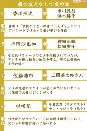 杏 香川照之 Mattら 二世芸能人の成功 残念ヒエラルキー を二世息子が解説 ニュース概要 週刊女性prime