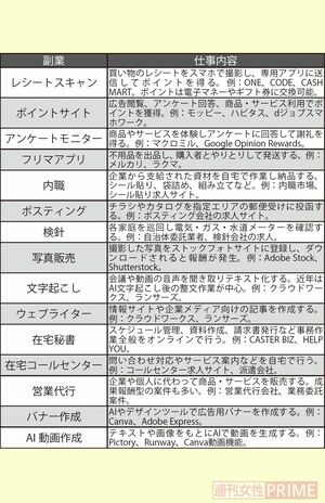 おすすめの「すき間副業」