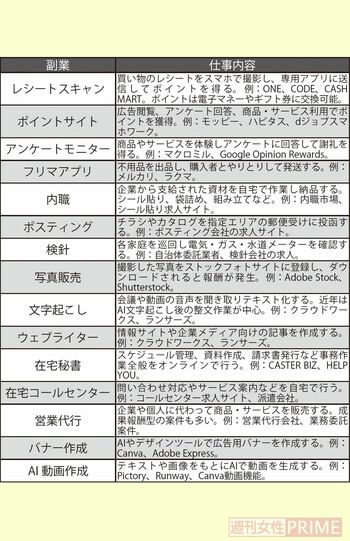 おすすめの「すき間副業」