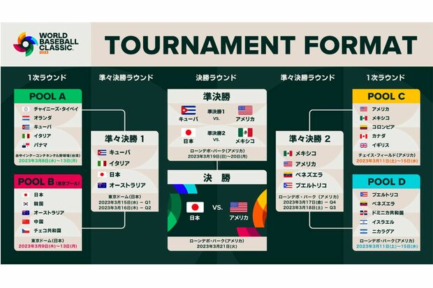 準決勝終了時点での組み合わせ表（大会公式ホームページより）