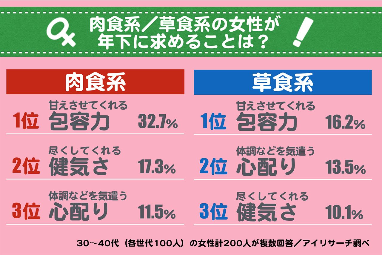 年上肉食女子は大好物 調査で見えた年下男子に求めるあんなコト 週刊女性prime シュージョプライム Youのココロ刺激する