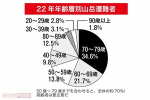 ’22年年齢層別山岳遭難者