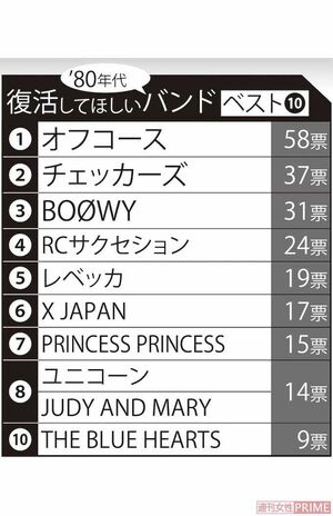 全国40~60代の男女300人にアンケートを実施「'80年代 復活してほしいバンド」ベスト10