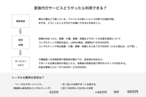 家族代行サービスの利用フローと目安費用
