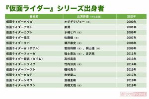 『仮面ライダー』シリーズ出身者