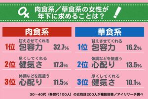 ※恋愛に対して「積極的」と答えた52人を肉食系、「消極的」と答えた148人を草食系と分類し、それぞれ全14項目から複数回答。パーセンテージは分類した数を母数に算出