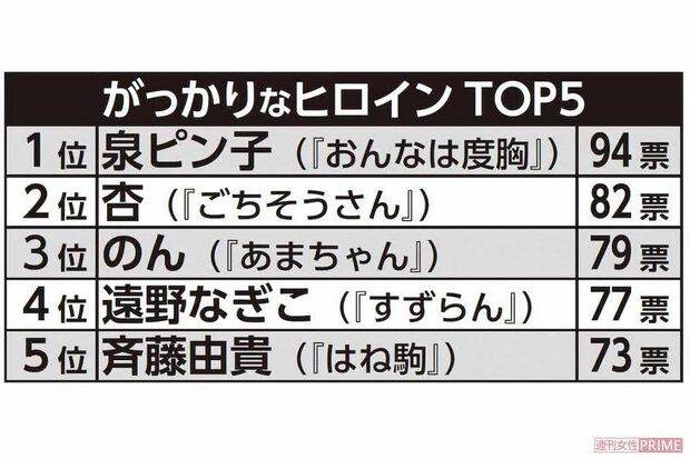 歴代朝ドラ「残念だったヒロイン」TOP5