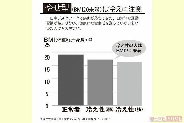 やせ型（BMI20未満）は冷えに注意