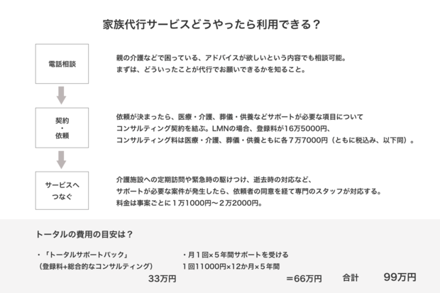 家族代行サービスの利用フローと目安費用