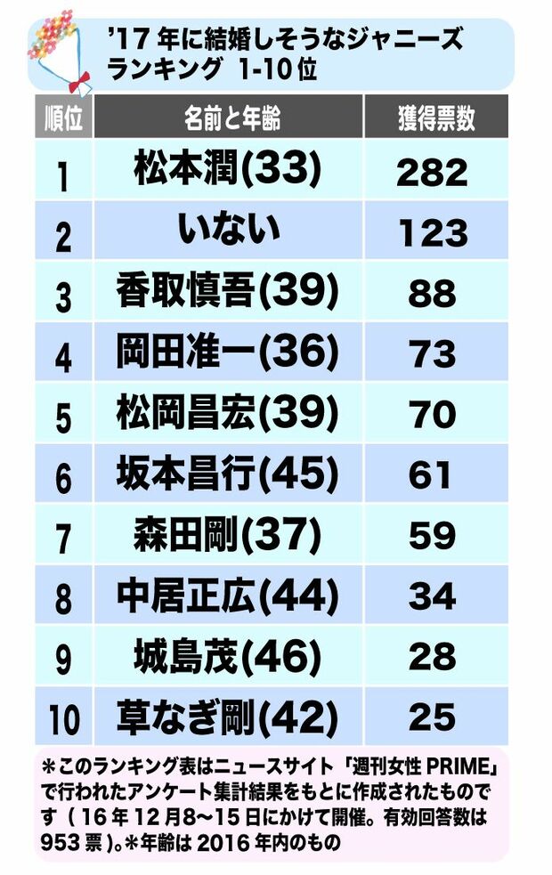 ＊当アンケートは30歳以上のジャニーズのメンバーを対象にしています　＊クリックすると画像がポップアップします