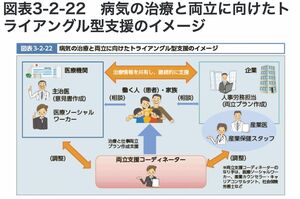 病気の治療と両立に向けたトライアングル型支援のイメージ（厚労省HPより）
