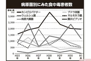 病原菌別にみた食中毒患者数