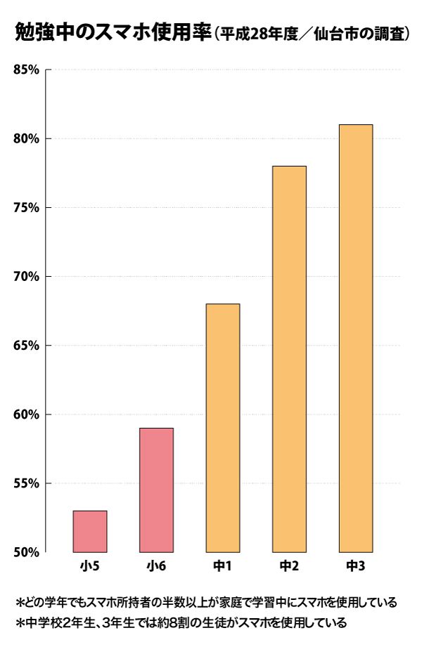 【図3】勉強中のスマホ使用率