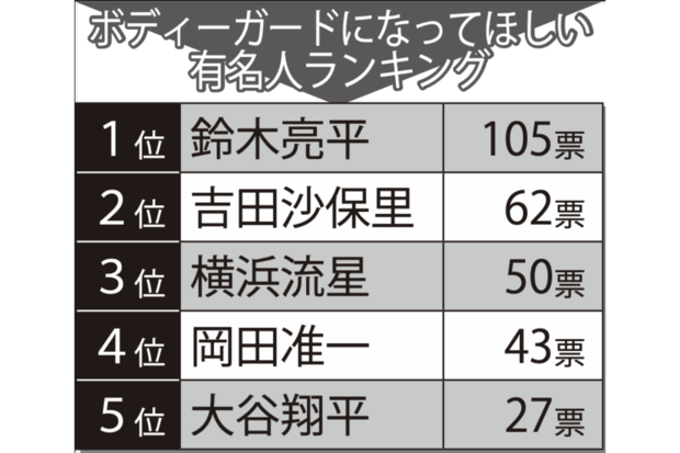 ボディガードになって欲しい有名人TOP5