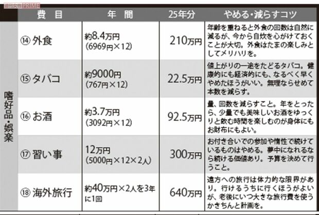 やめたら25年でうくお金14〜18　※外食、タバコ、お酒は「総務省 家計調査 2019年（二人以上の世帯のうち無職世帯）」を参照　