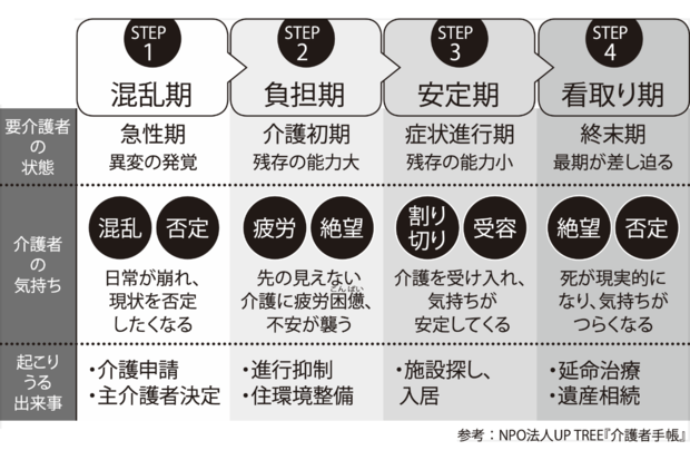 介護の始まりから終わりまで