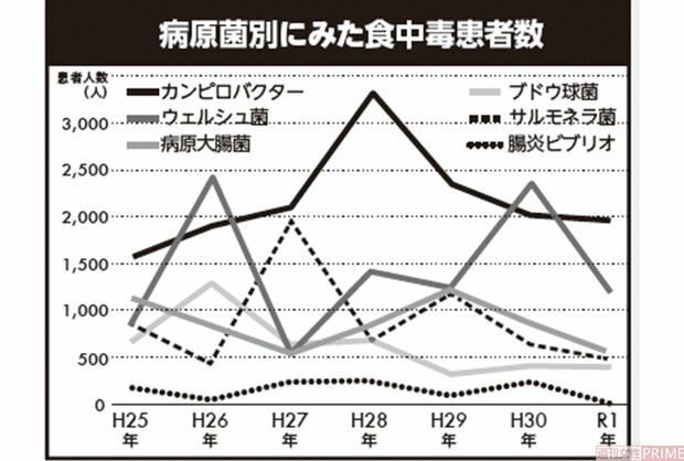 病原菌別にみた食中毒患者数
