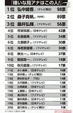 『嫌いな局アナ』ランキング(2021年2月時点)