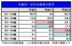 女性4人の婚活実録 宏美さん(39歳)「ちょっと嫌なところが見えると“ハイ、次!”」