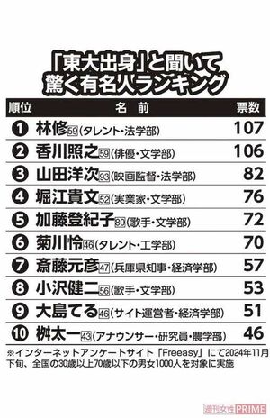「東大出身」と聞いて驚く有名人ランキング　※インターネットアンケートサイト「Freeasy」にて2024年11月下旬、全国の30歳以上70歳以下の男女1000人を対象に実施